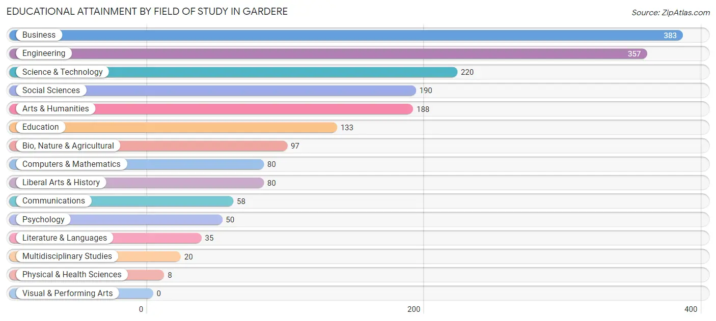 Educational Attainment by Field of Study in Gardere