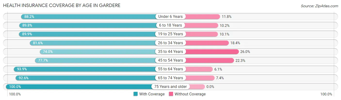Health Insurance Coverage by Age in Gardere