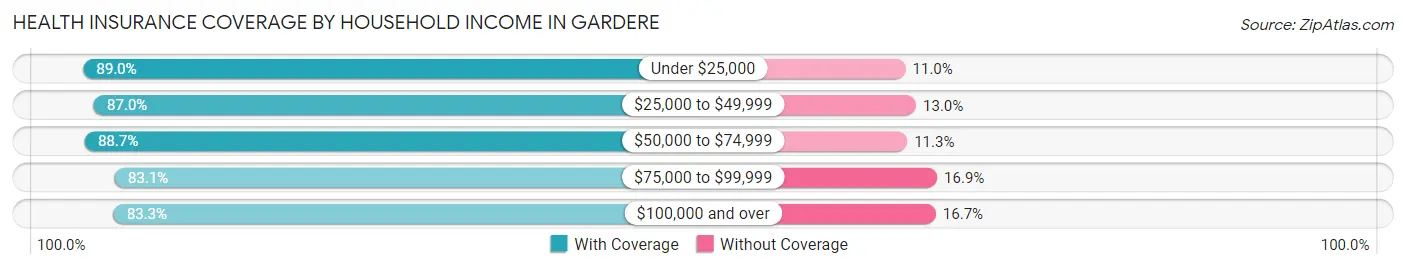 Health Insurance Coverage by Household Income in Gardere