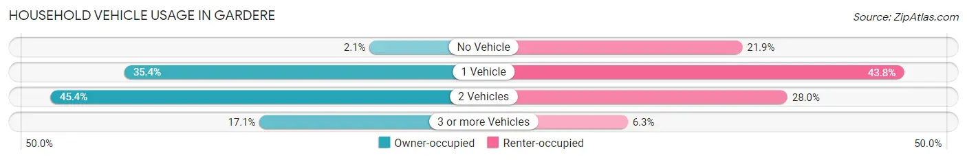 Household Vehicle Usage in Gardere