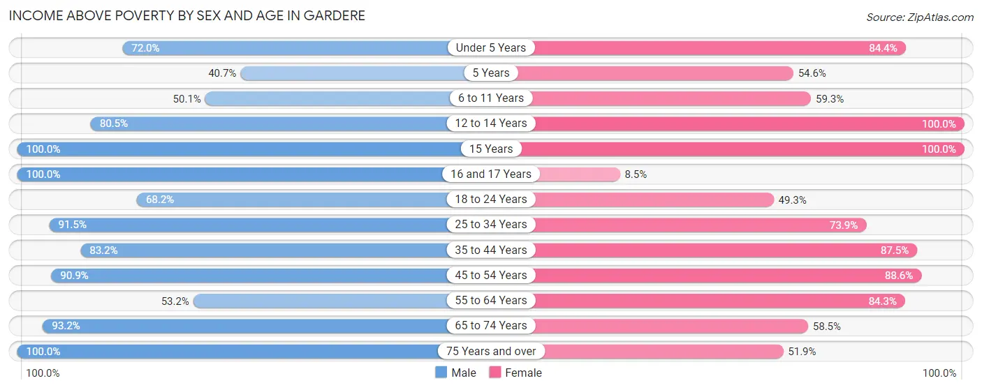Income Above Poverty by Sex and Age in Gardere
