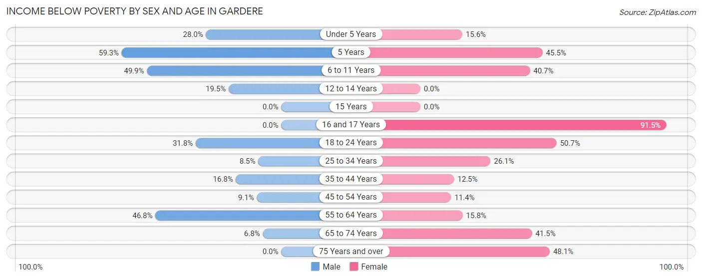 Income Below Poverty by Sex and Age in Gardere