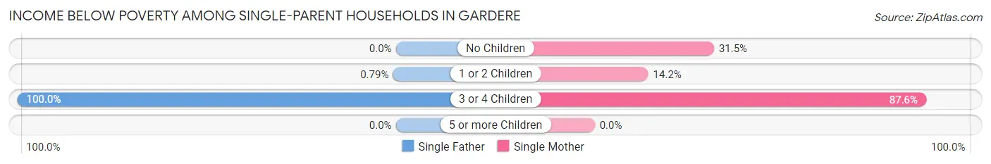 Income Below Poverty Among Single-Parent Households in Gardere