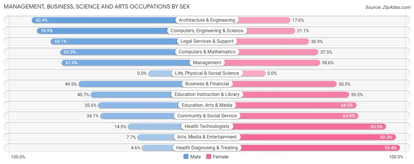 Management, Business, Science and Arts Occupations by Sex in Gardere