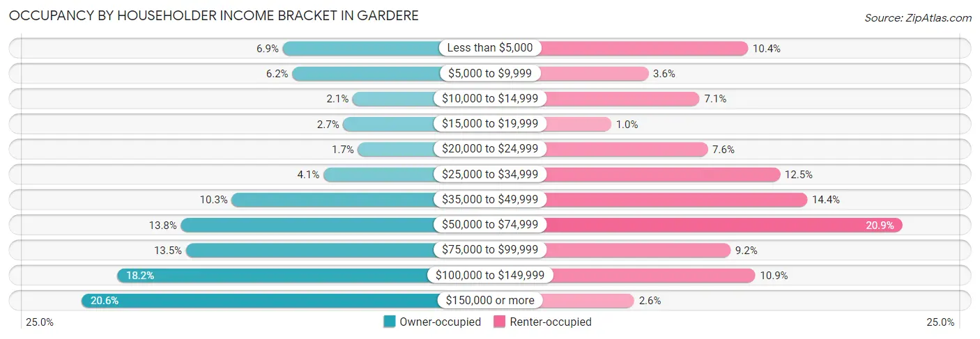 Occupancy by Householder Income Bracket in Gardere
