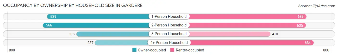 Occupancy by Ownership by Household Size in Gardere