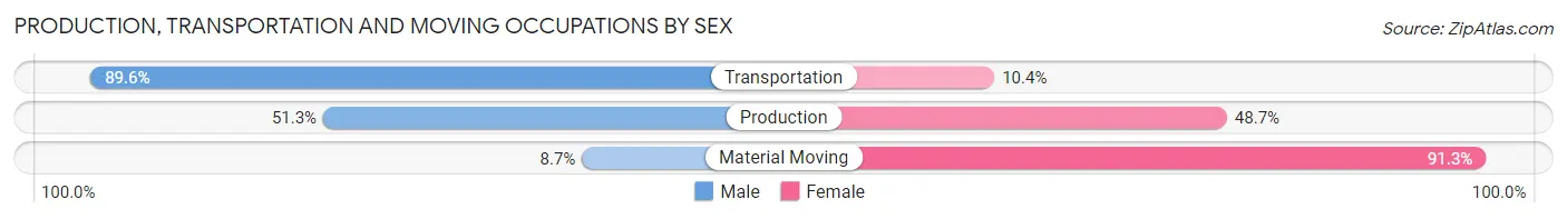 Production, Transportation and Moving Occupations by Sex in Gardere