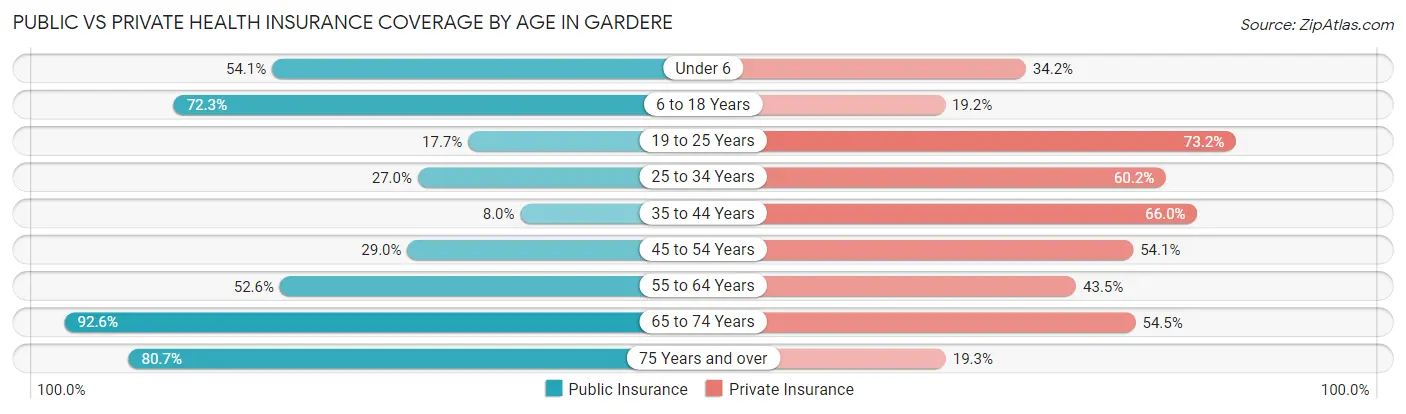 Public vs Private Health Insurance Coverage by Age in Gardere