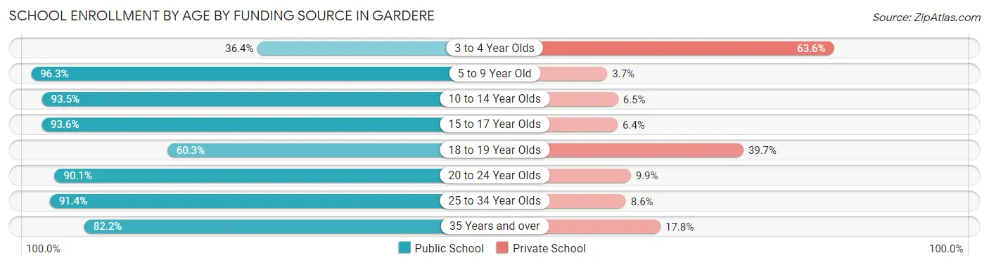 School Enrollment by Age by Funding Source in Gardere
