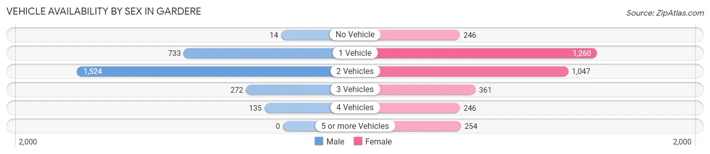 Vehicle Availability by Sex in Gardere
