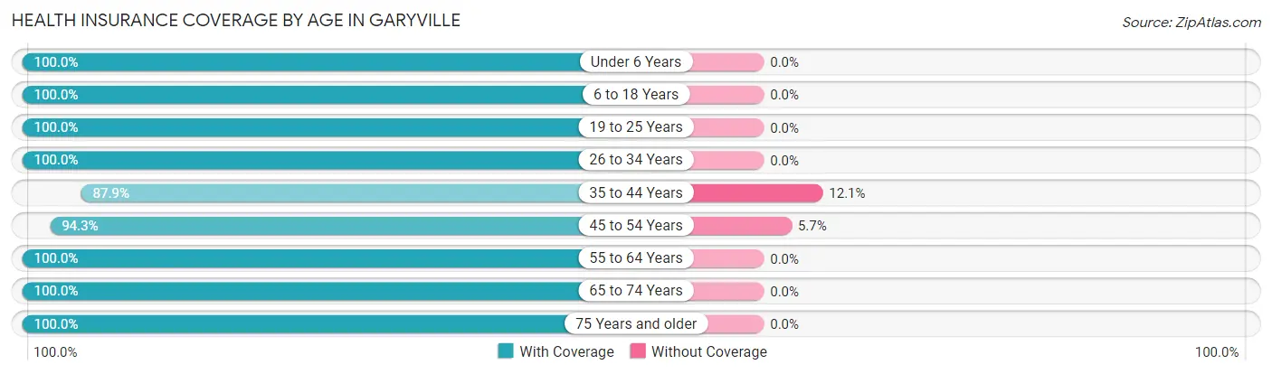 Health Insurance Coverage by Age in Garyville