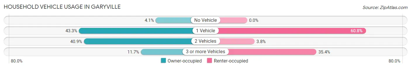 Household Vehicle Usage in Garyville