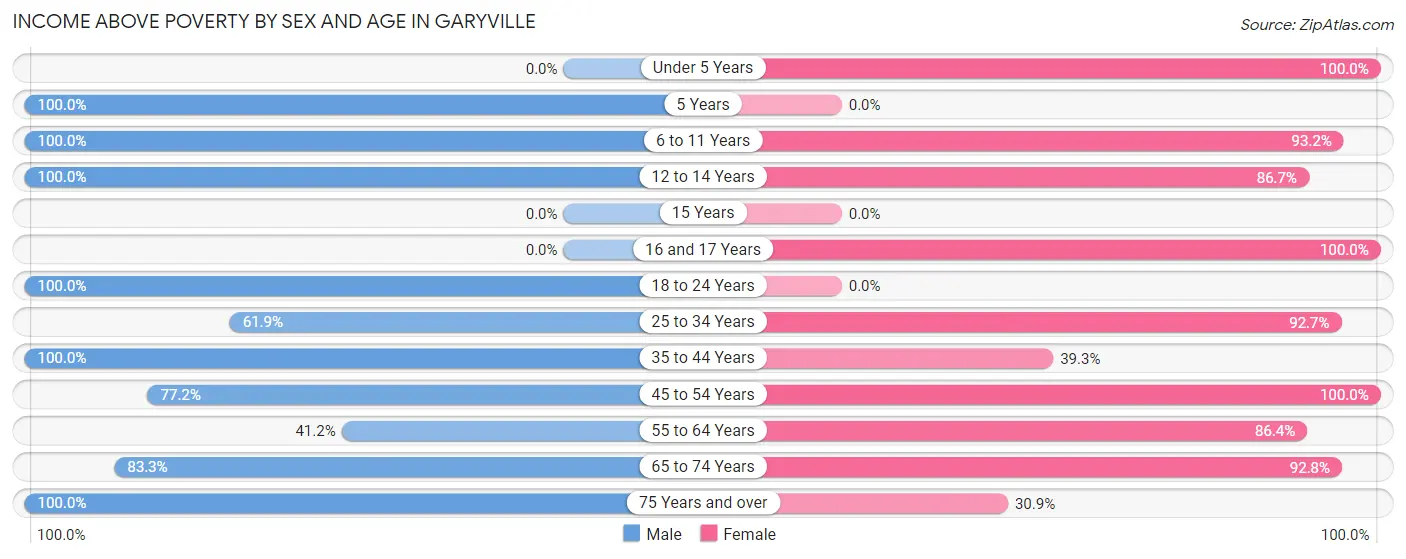 Income Above Poverty by Sex and Age in Garyville