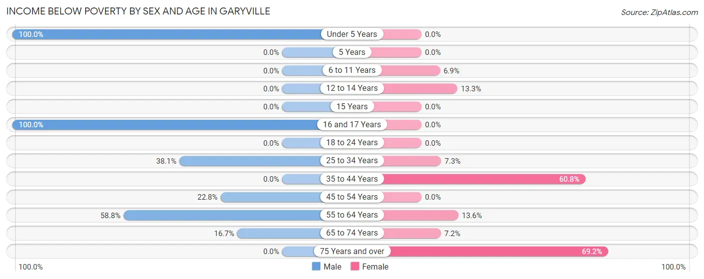 Income Below Poverty by Sex and Age in Garyville
