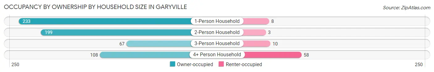 Occupancy by Ownership by Household Size in Garyville