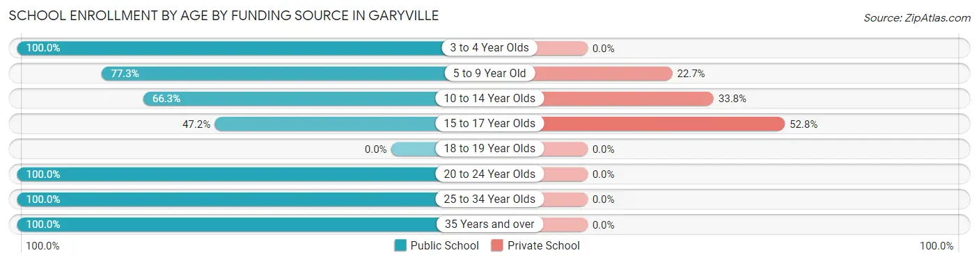 School Enrollment by Age by Funding Source in Garyville