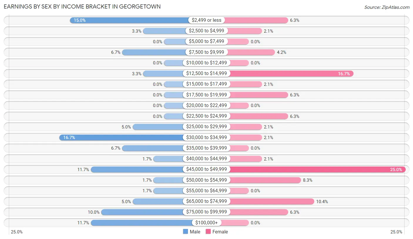 Earnings by Sex by Income Bracket in Georgetown