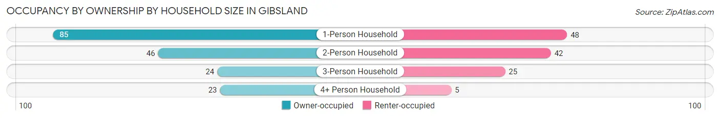 Occupancy by Ownership by Household Size in Gibsland
