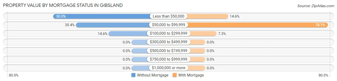 Property Value by Mortgage Status in Gibsland