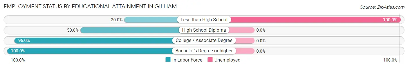 Employment Status by Educational Attainment in Gilliam