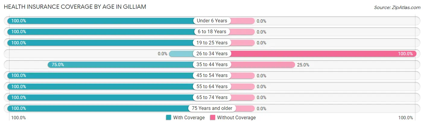 Health Insurance Coverage by Age in Gilliam
