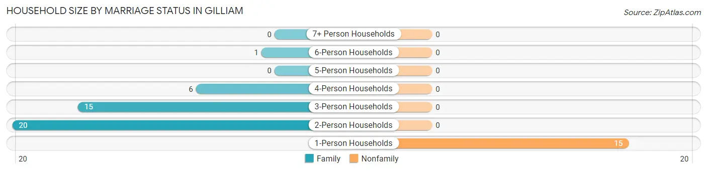 Household Size by Marriage Status in Gilliam