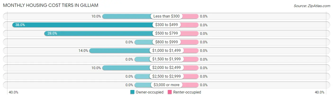 Monthly Housing Cost Tiers in Gilliam