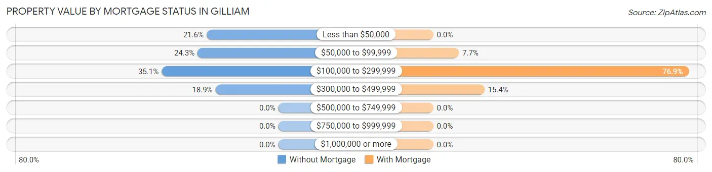 Property Value by Mortgage Status in Gilliam