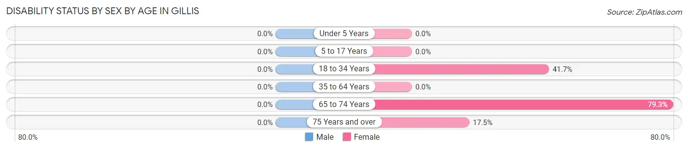 Disability Status by Sex by Age in Gillis