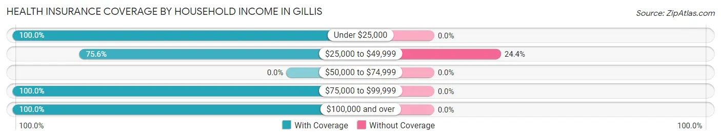 Health Insurance Coverage by Household Income in Gillis