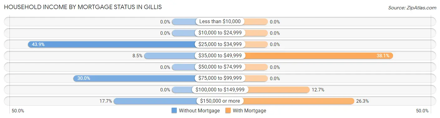 Household Income by Mortgage Status in Gillis