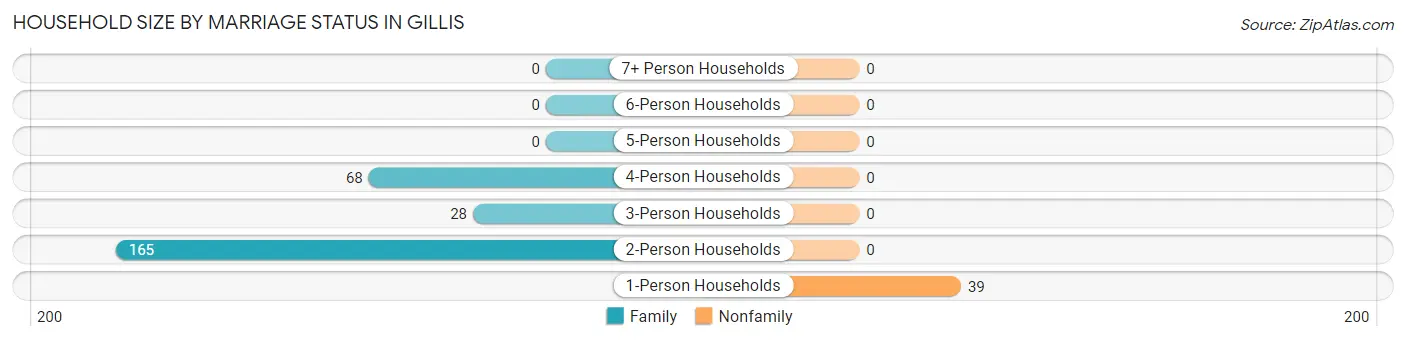 Household Size by Marriage Status in Gillis