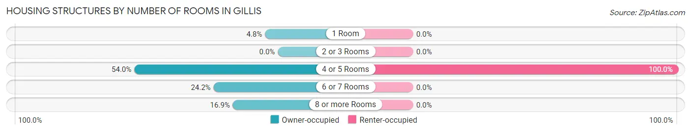 Housing Structures by Number of Rooms in Gillis