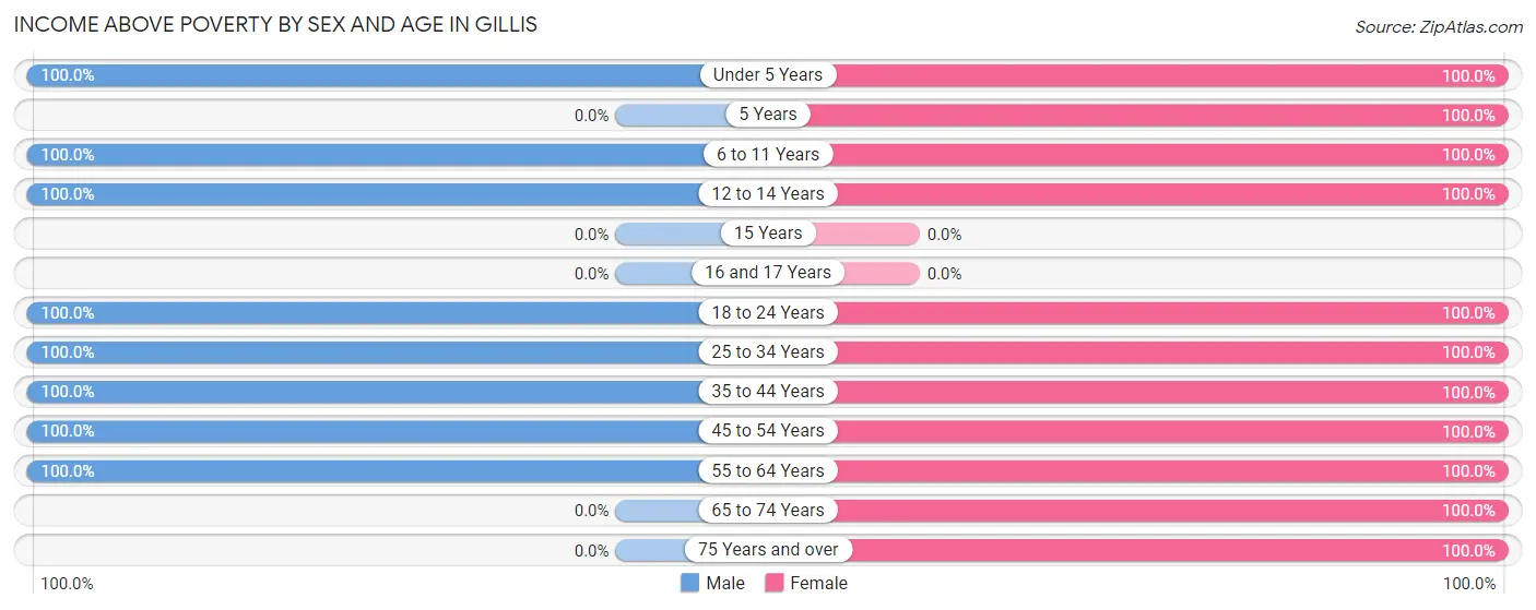 Income Above Poverty by Sex and Age in Gillis