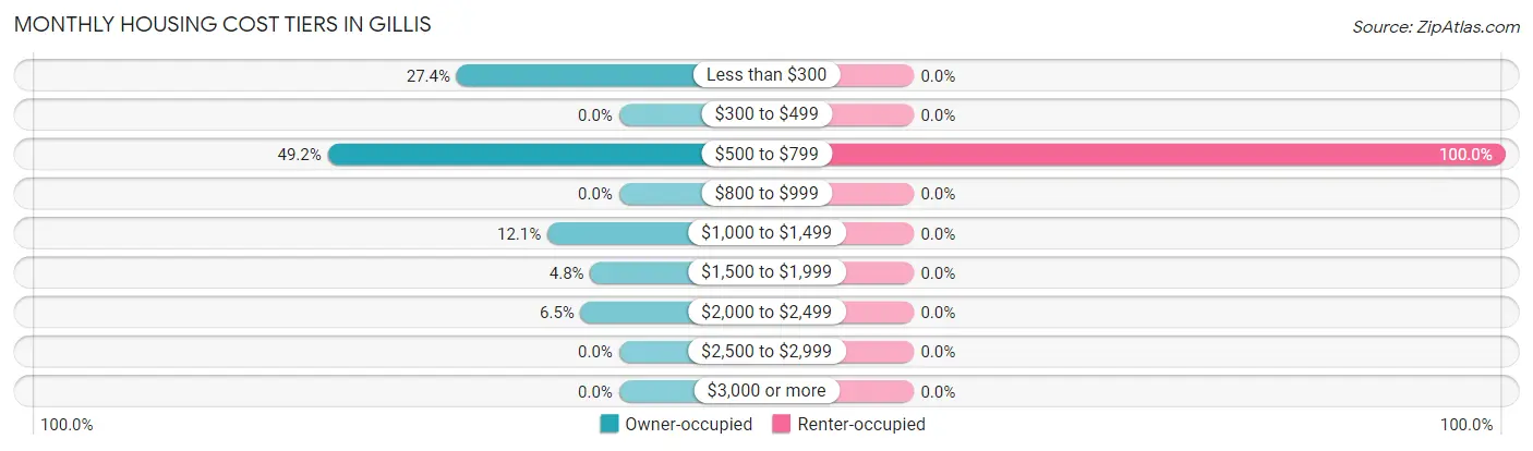 Monthly Housing Cost Tiers in Gillis