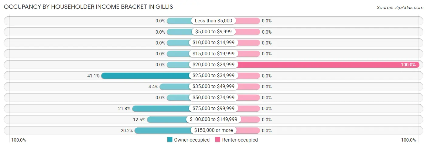 Occupancy by Householder Income Bracket in Gillis