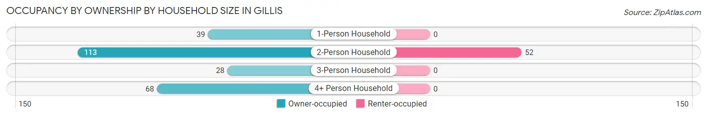Occupancy by Ownership by Household Size in Gillis