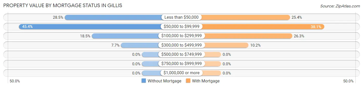 Property Value by Mortgage Status in Gillis