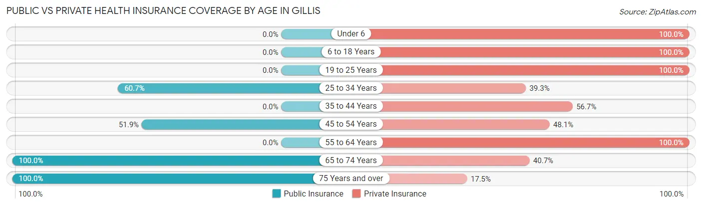 Public vs Private Health Insurance Coverage by Age in Gillis