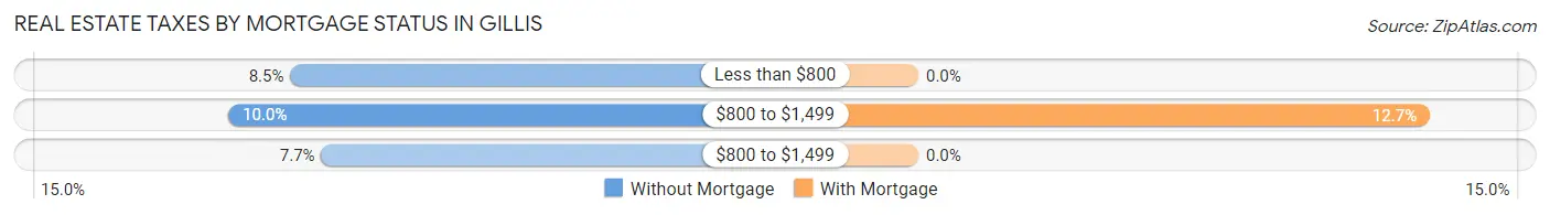 Real Estate Taxes by Mortgage Status in Gillis