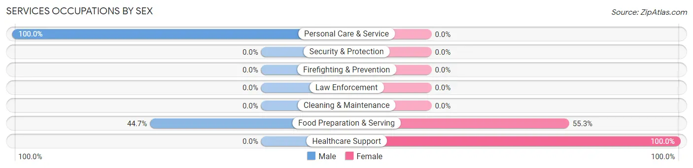 Services Occupations by Sex in Gillis