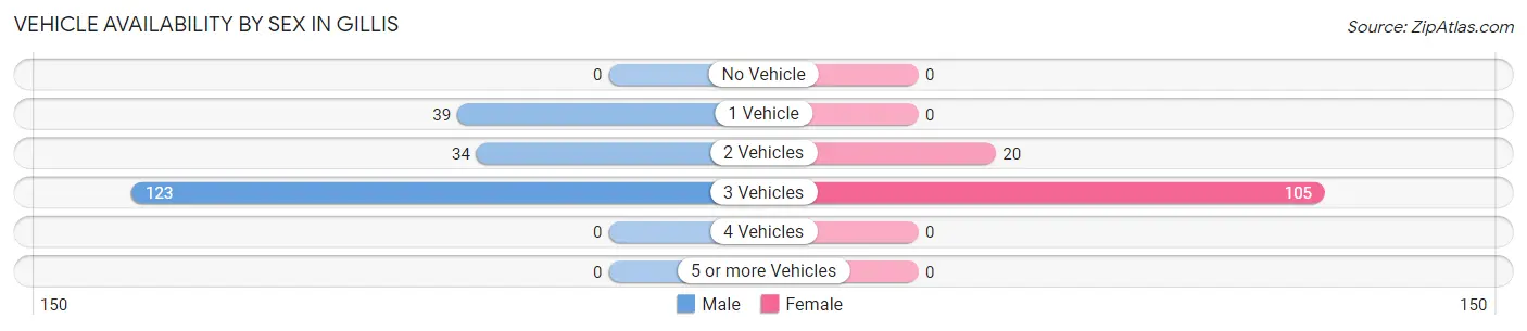 Vehicle Availability by Sex in Gillis