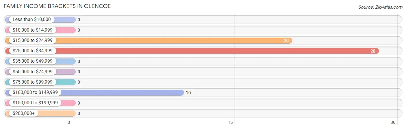 Family Income Brackets in Glencoe