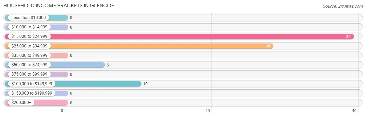 Household Income Brackets in Glencoe