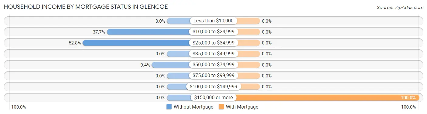 Household Income by Mortgage Status in Glencoe