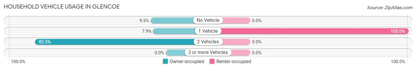 Household Vehicle Usage in Glencoe