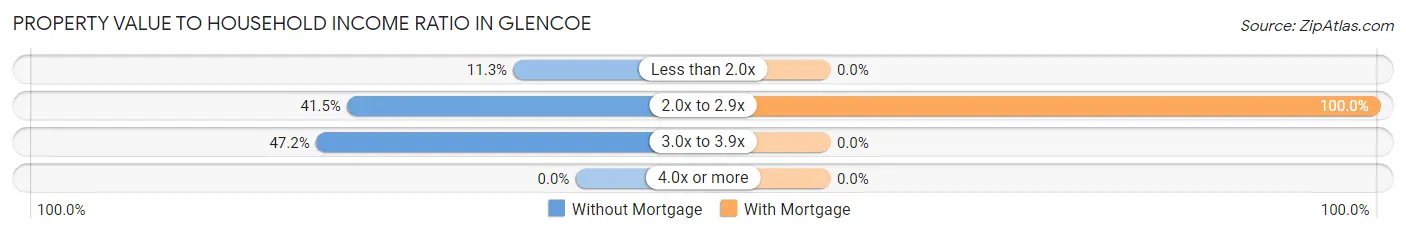 Property Value to Household Income Ratio in Glencoe