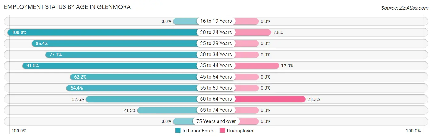 Employment Status by Age in Glenmora