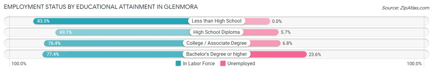 Employment Status by Educational Attainment in Glenmora