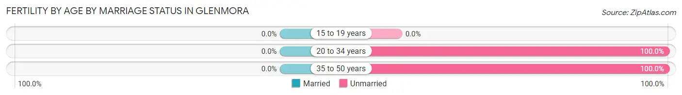 Female Fertility by Age by Marriage Status in Glenmora
